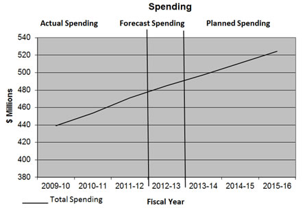 Expenditure Profile