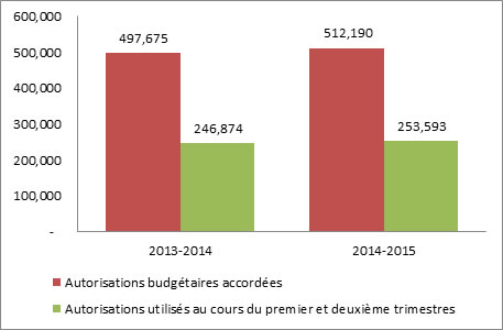 Le graphique illustre la variation en milliers de dollars des autorisations budgétaires annuelles