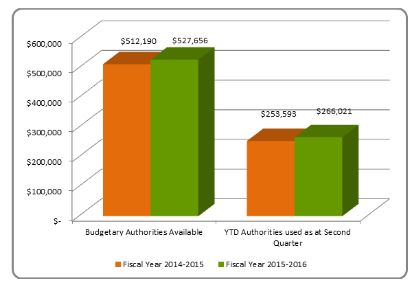 Title: As at September 30, 2014 and 2015